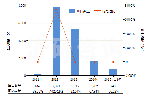 2011-2015年9月中國其他已曝光已沖洗的電影膠片（寬≥35mm）(HS37061090)出口量及增速統(tǒng)計(jì)